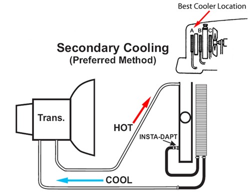 Frequently Asked Questions About Transmission Coolers | etrailer.com