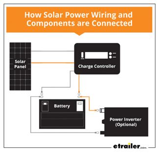 4-Step Guide to Installing RV Solar Power | etrailer.com