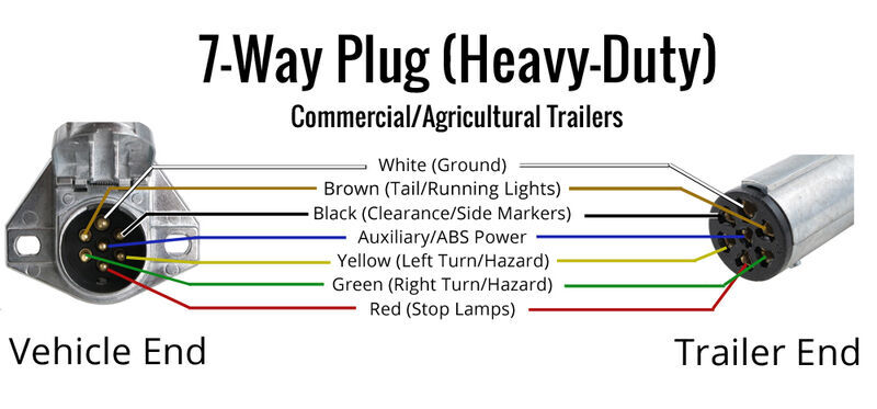 Wiring Trailer Lights with a 7-Way Plug (It's Easier Than You Think) |  etrailer.com