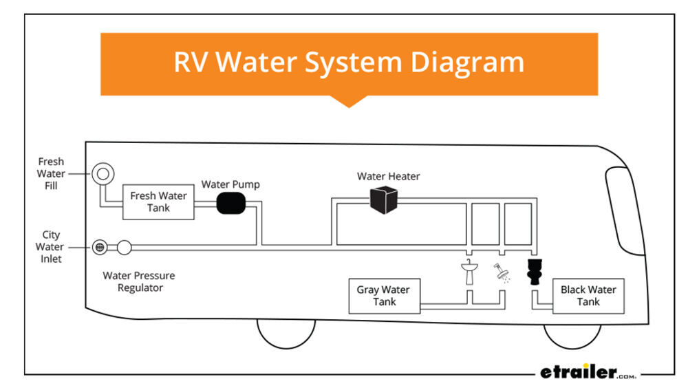 How Your RV Water System Works: A Complete Newbie's Guide | etrailer.com