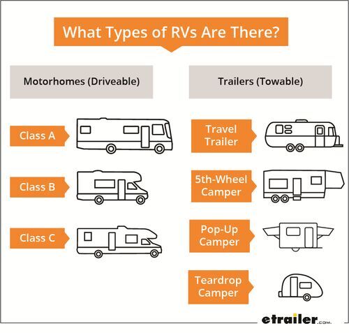 RV and Camper Types, RV Classes | etrailer.com