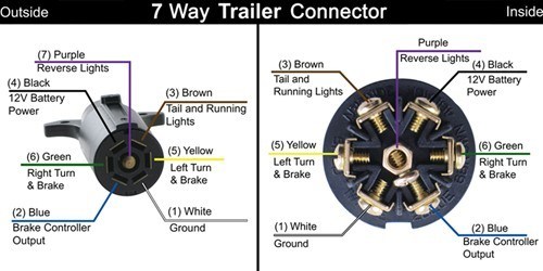 Changing from a 4-Way Flat to 7-Way Blade Trailer Connector on Trailer